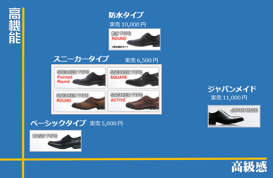 機能と高級感の関係のグラフ